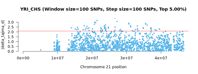 Delta Tajima's D Manhattan Plot