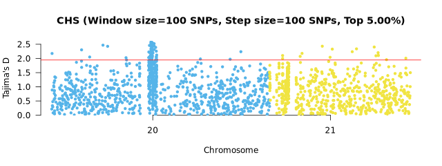 Moving Tajima's D Balancing Selection Manhattan Plot