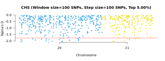 Moving Tajima's D Positive Selection Manhattan Plot