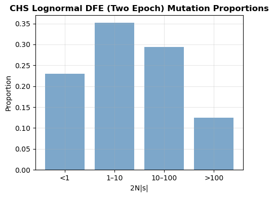 Mutation Proportions