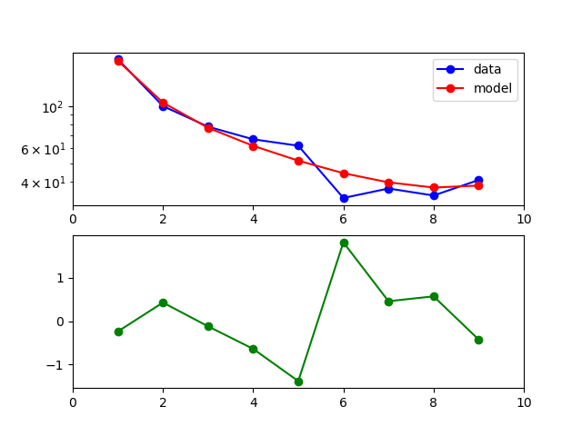 Demographic Model Fit