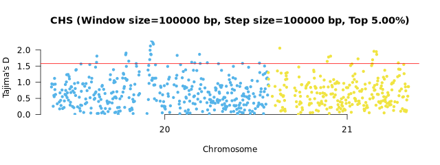 Windowed Tajima's D Balancing Selection Manhattan Plot