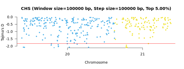 Windowed Tajima's D Positive Selection Manhattan Plot