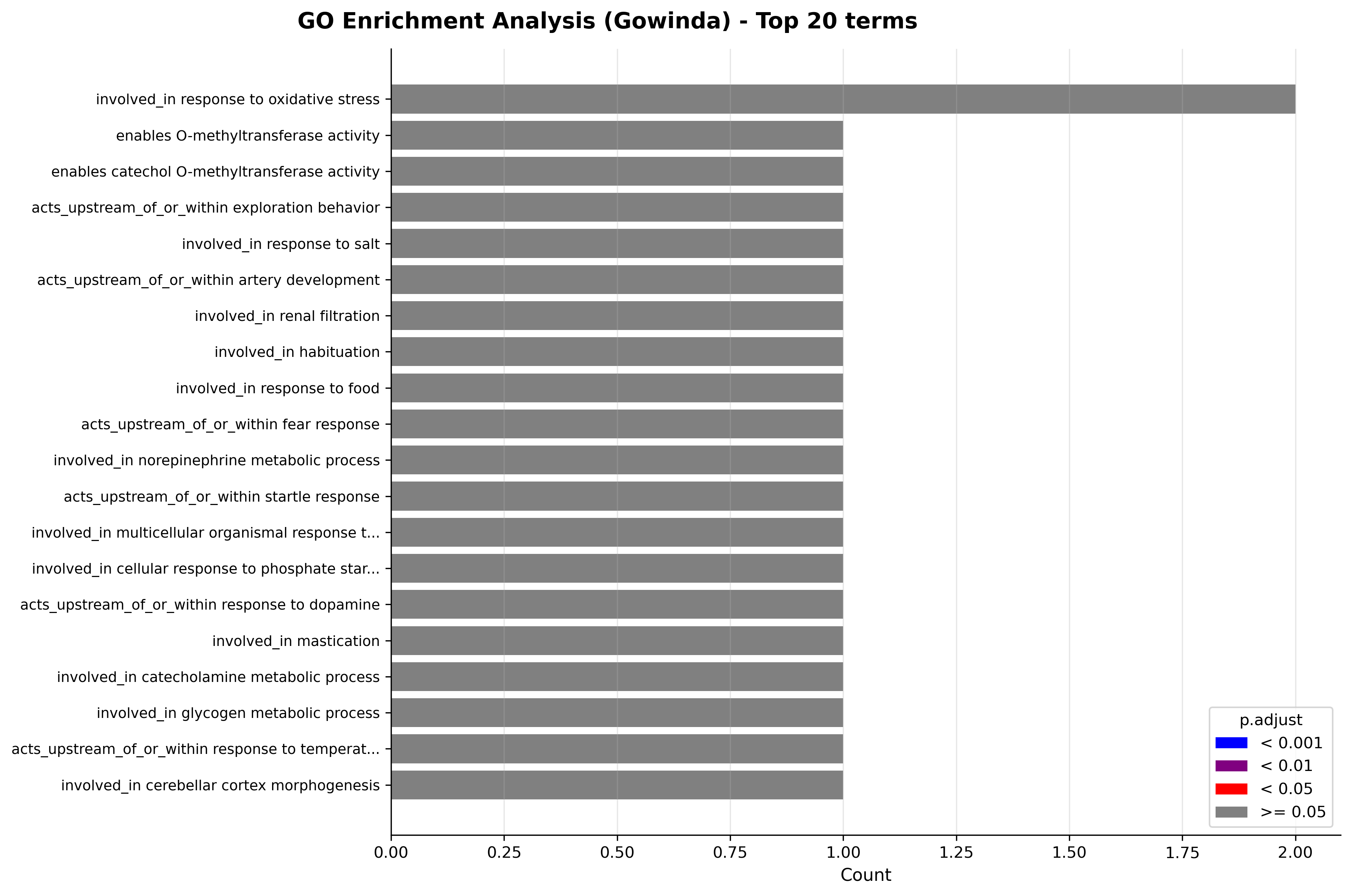 Gowinda Enrichment plot (counts)